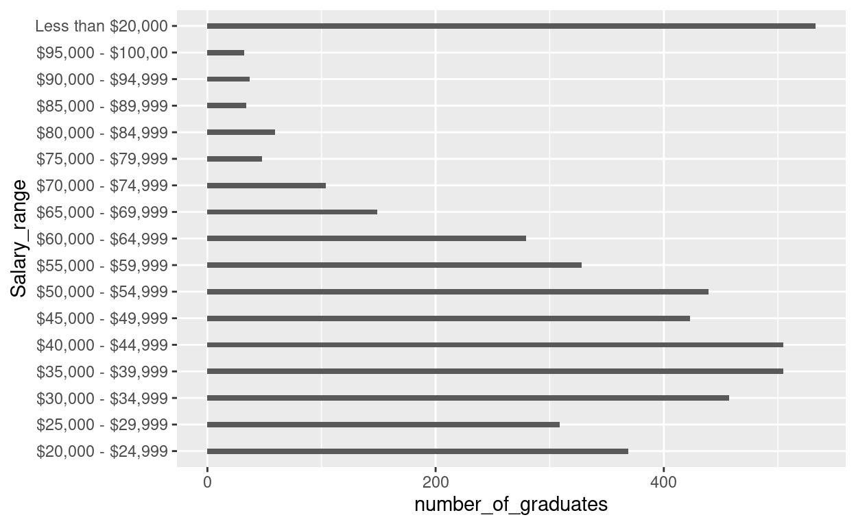 GVSU Alumni Data Analysis Contents